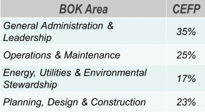 BOK CEFP Exam distribution