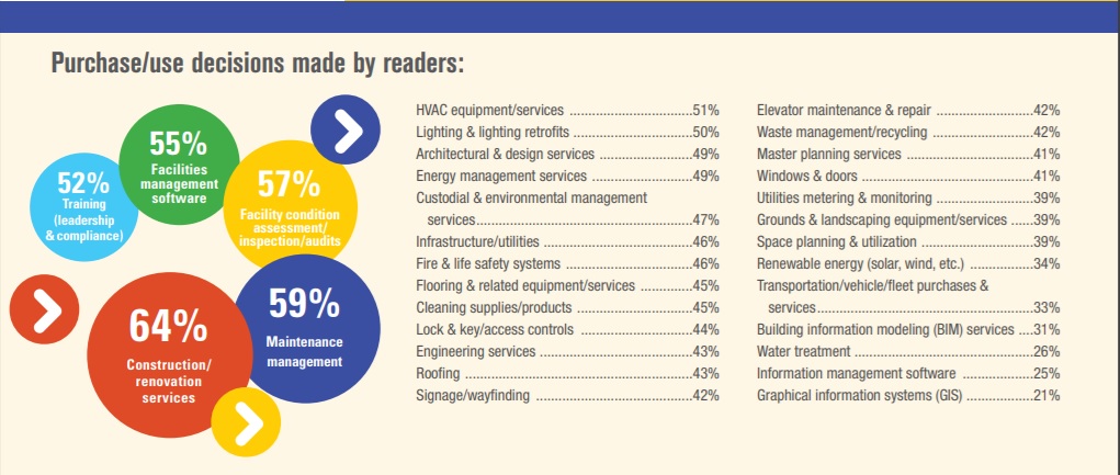Info graphic depicting purchase decision made by readers, and broken out by different facilities needs.