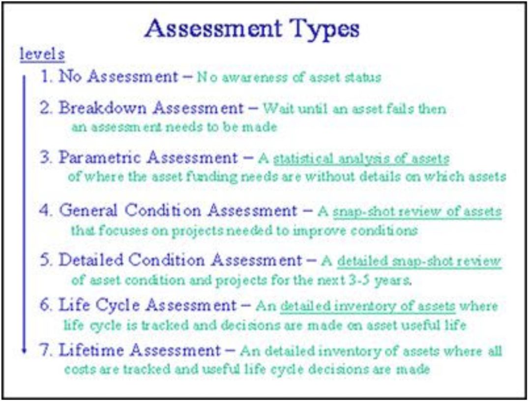 Levels 1-7 list of Assessment Types
