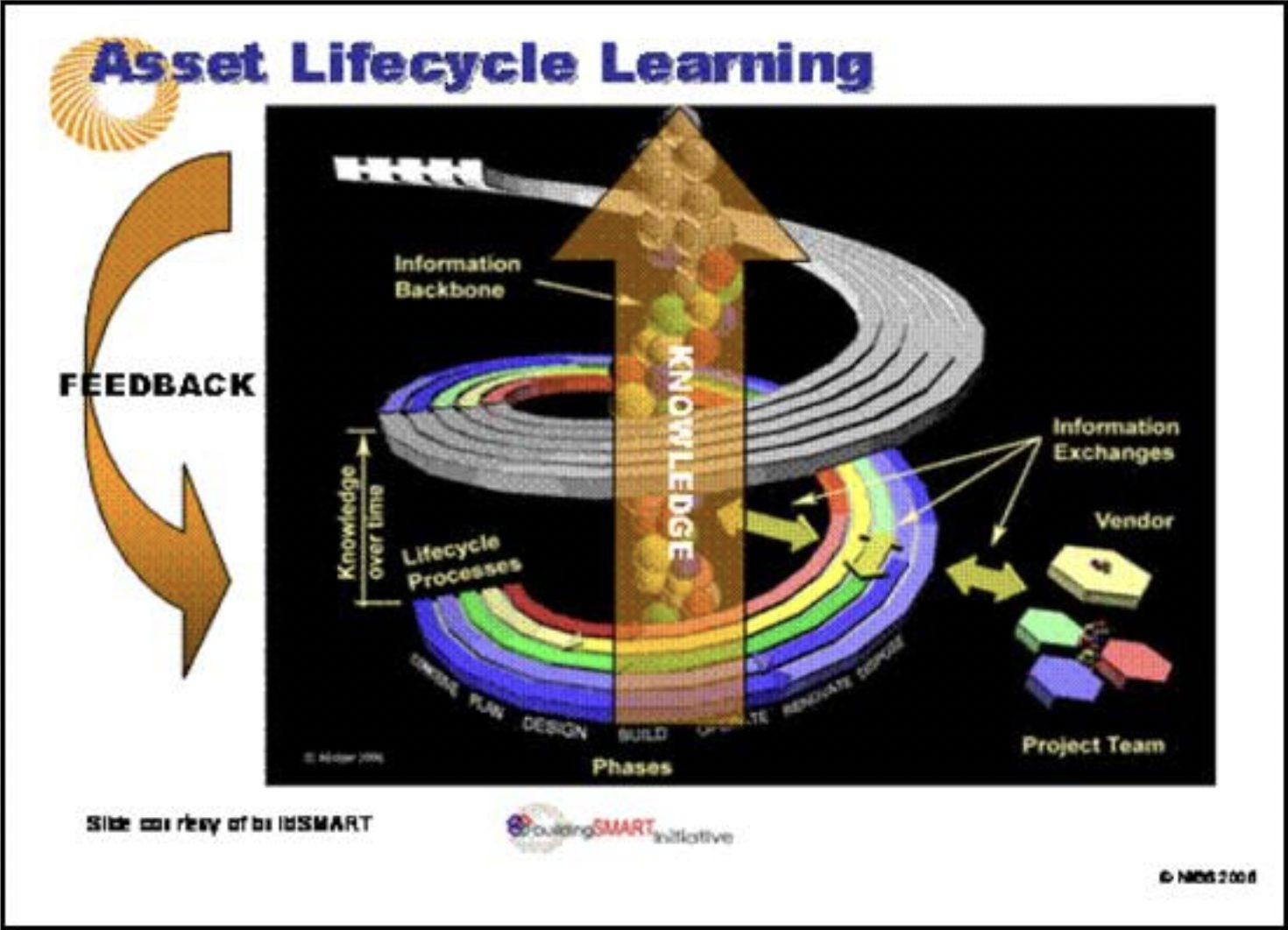 Diagram of Asset Life Cycle Learning