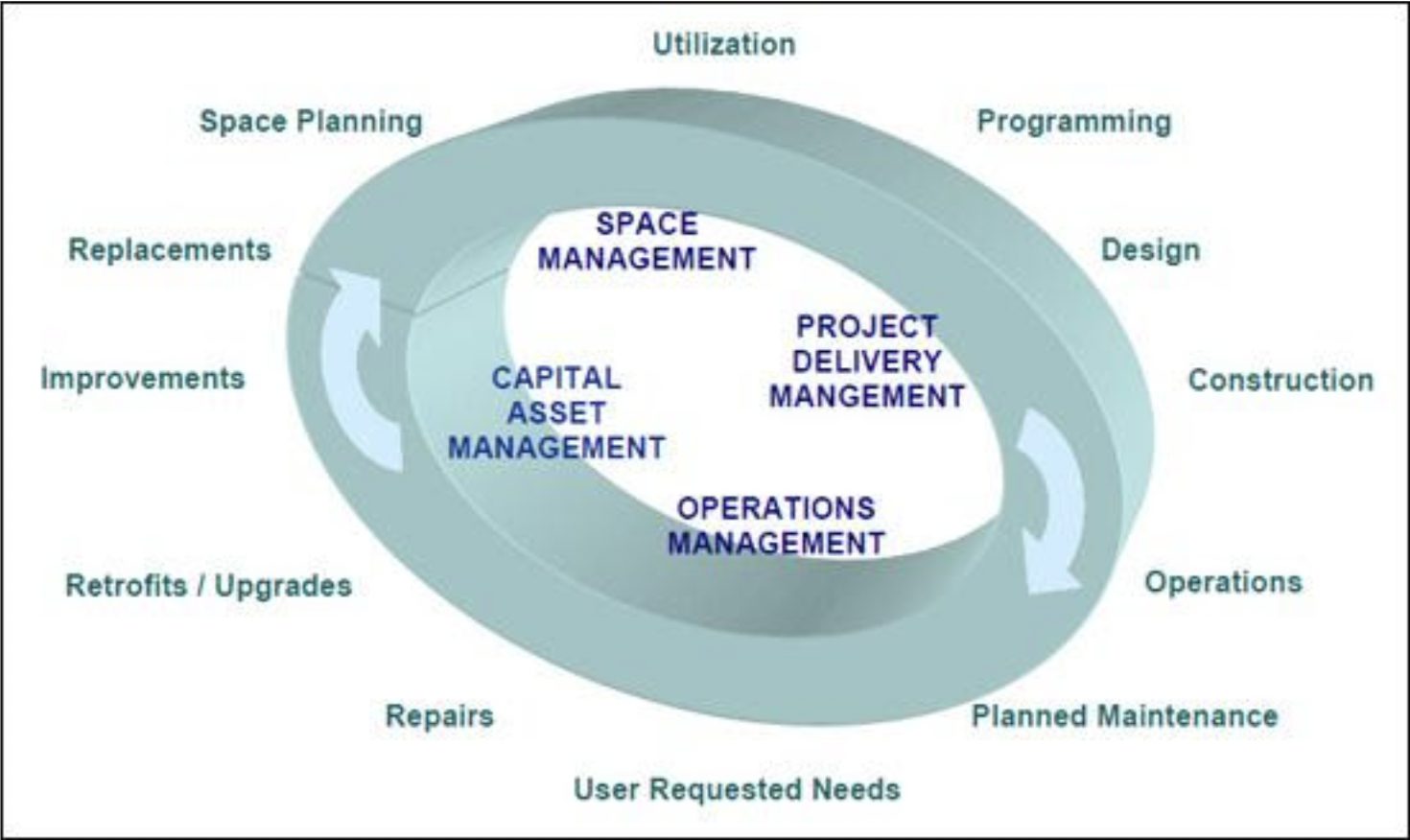 diagram of Asset Life Cycle Model for Total Cost of Ownership Management