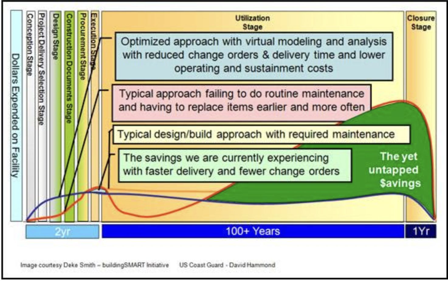 Diagram of BIM Life Cycle Business Model