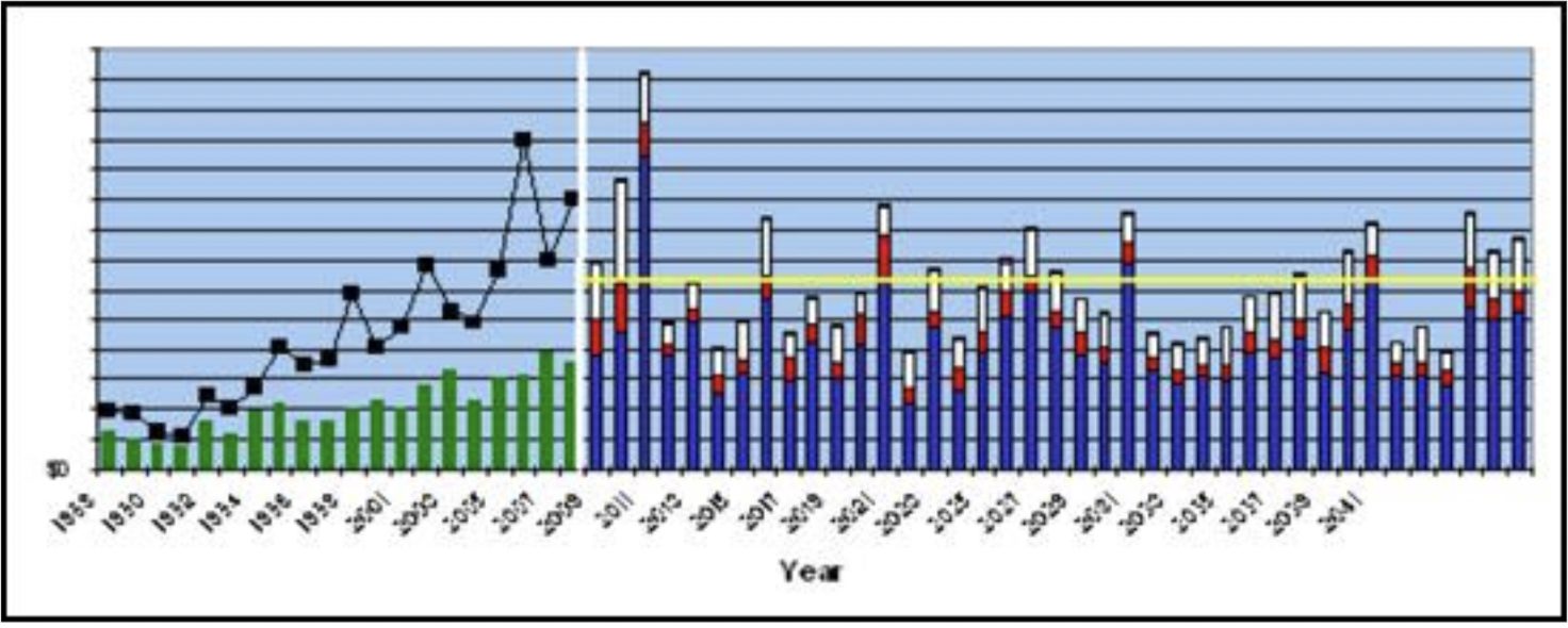 chart of Historical and Projected 40-year Cash Flow Needs