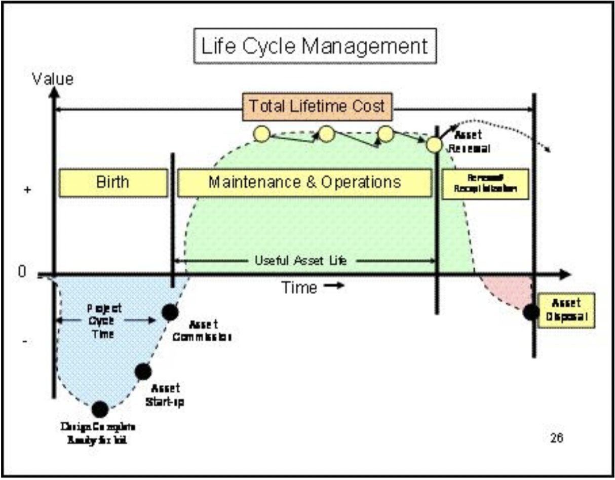 Diagram: Life Cycle Management
