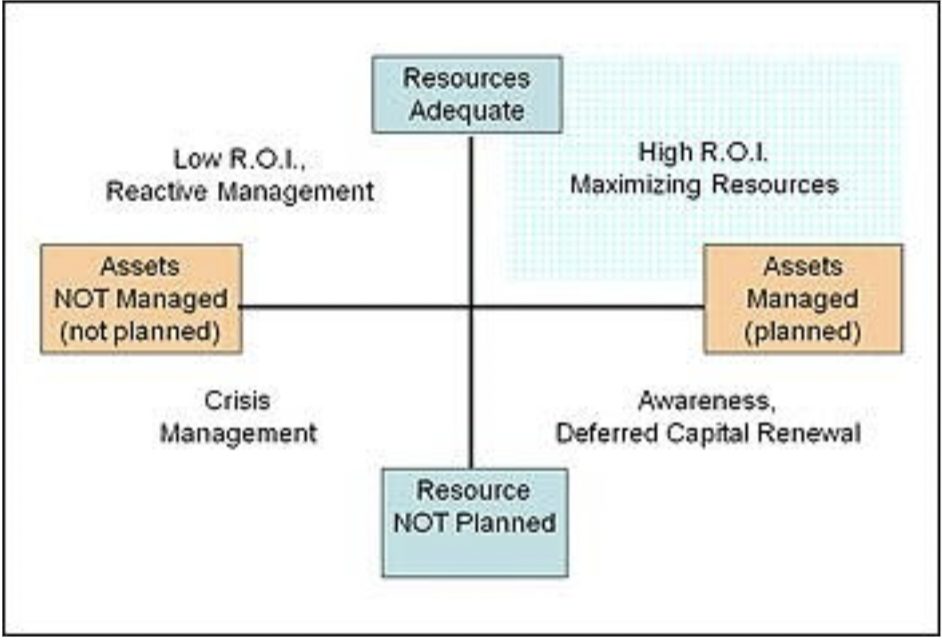 Diagram of Quadrant II Asset Management