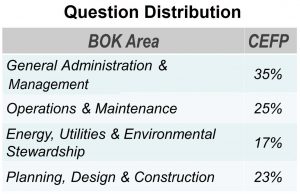 Exam Question Distribution