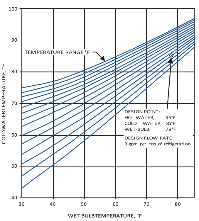 Typical Performance Curves