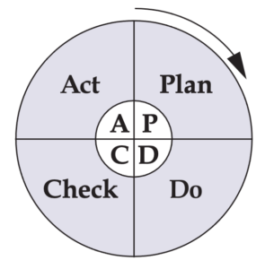 Act-Plan-Check-Do Process