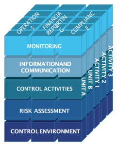 COSO Framework