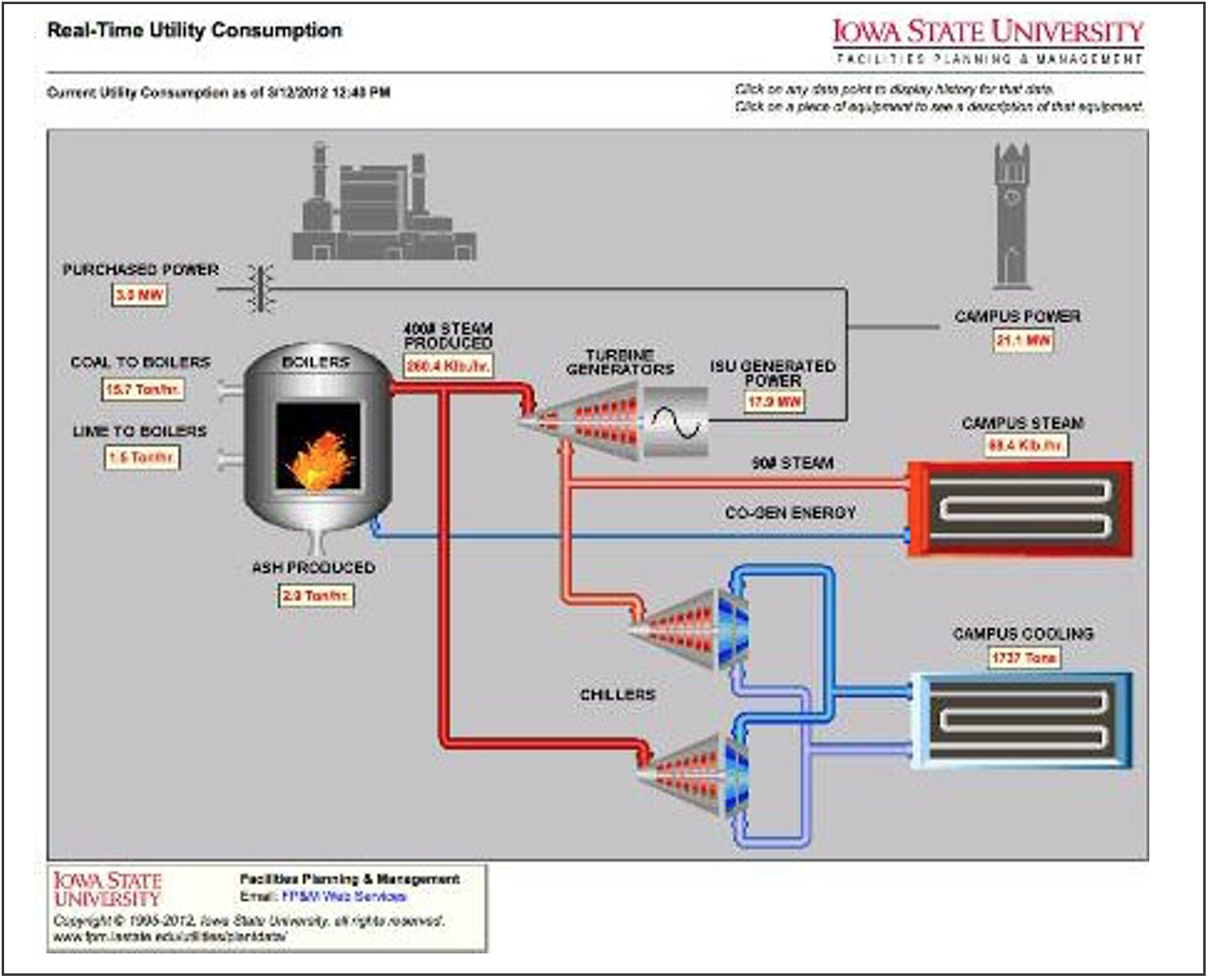 Diagram: Real-Time Consumption/Iowa State University Cogen System