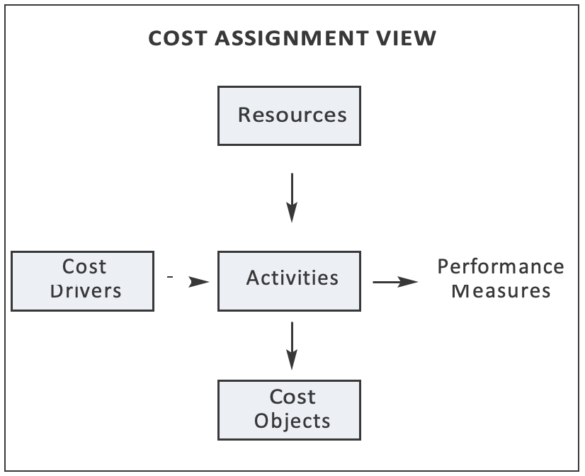 cost assignment view