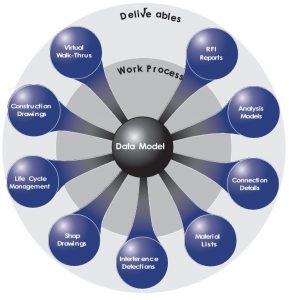 Diagram: BIM Is a Data-Centric Design Process