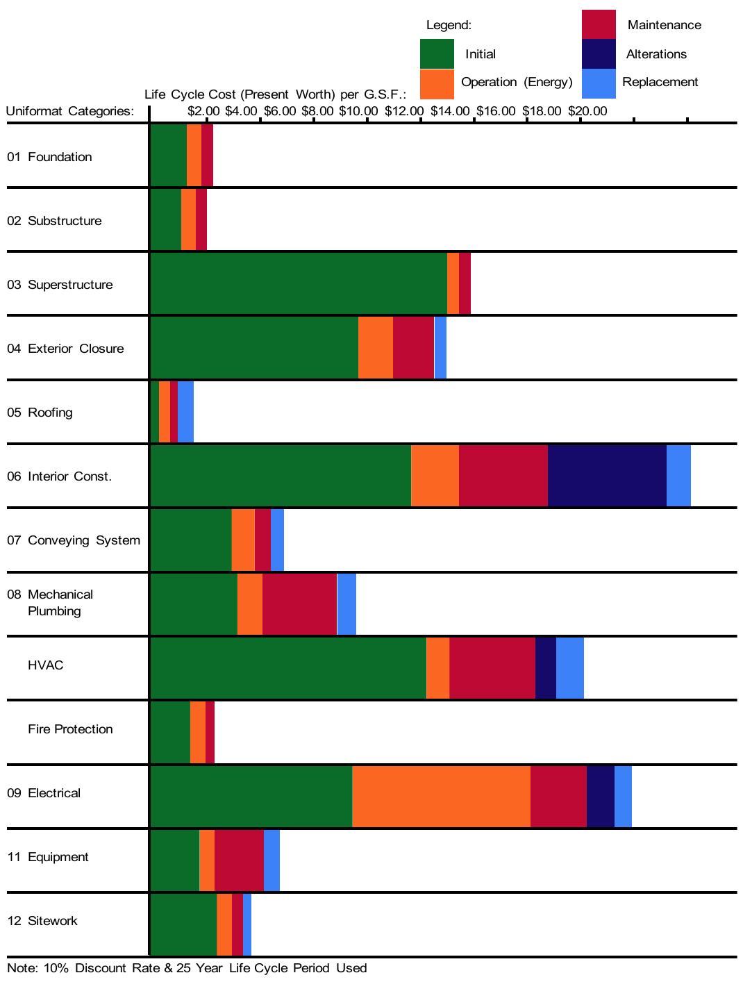 Chart of cost, present worth for typical building 