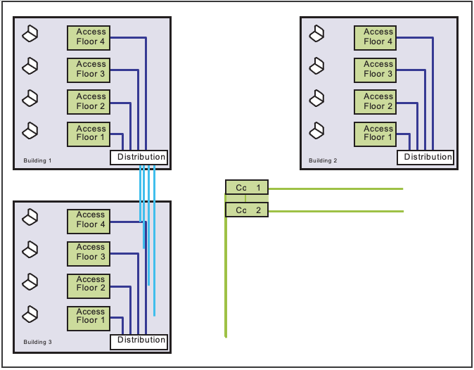 Diagram: Example of a "Classic" Network Architecture