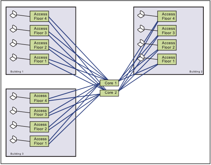 Diagram: Example of a "Collapsed Backbone" Network Architecture