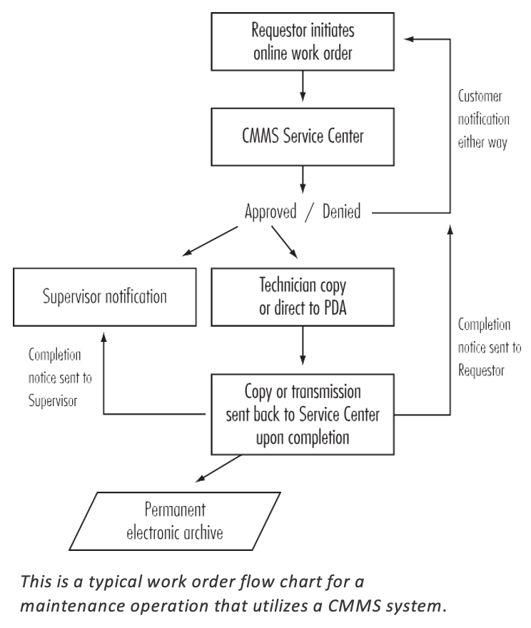 CMMS Work Order Flow Diagram