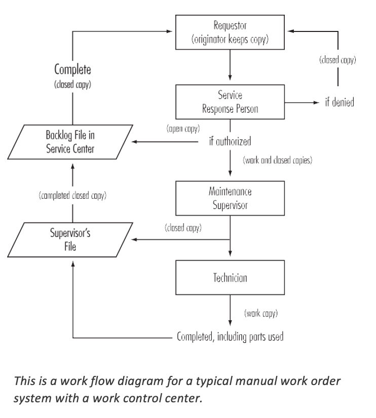 Manual Work Order Flow Diagram