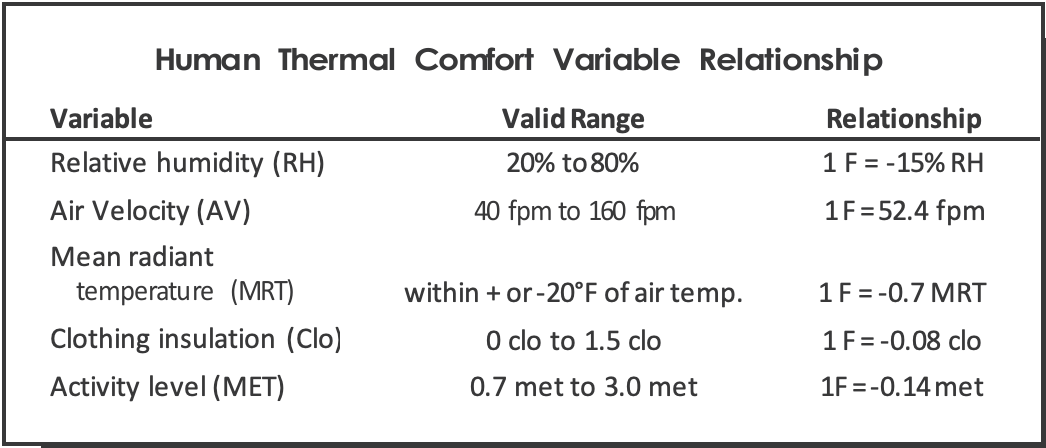 Figure 2.19. Human Thermal Comfort Variable Relationship