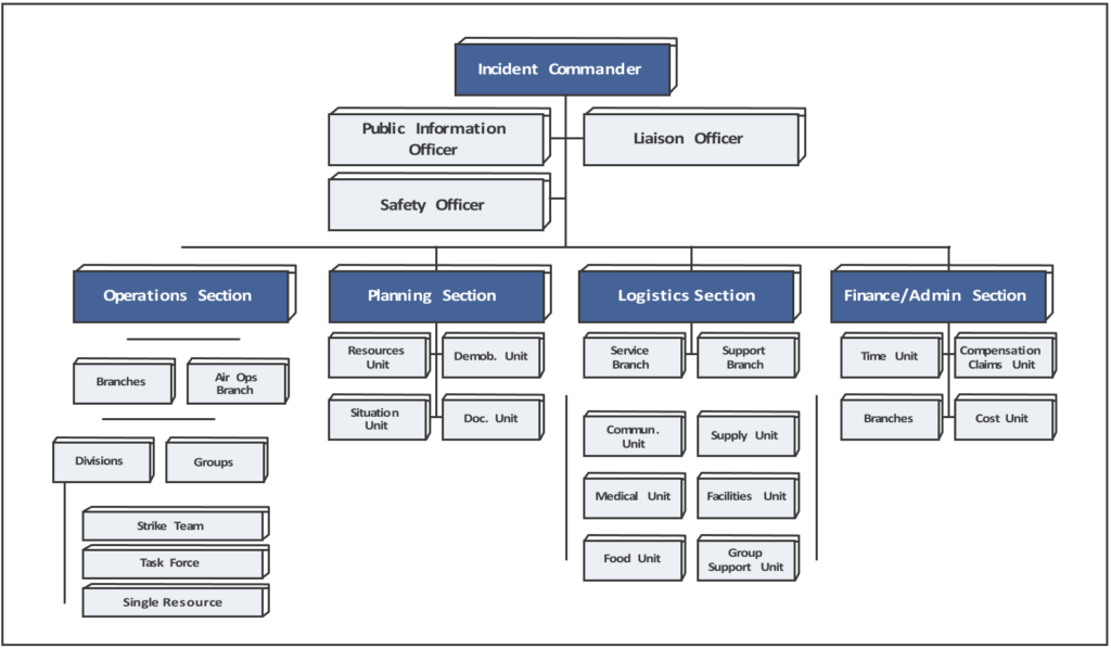 ICS basic organization chart