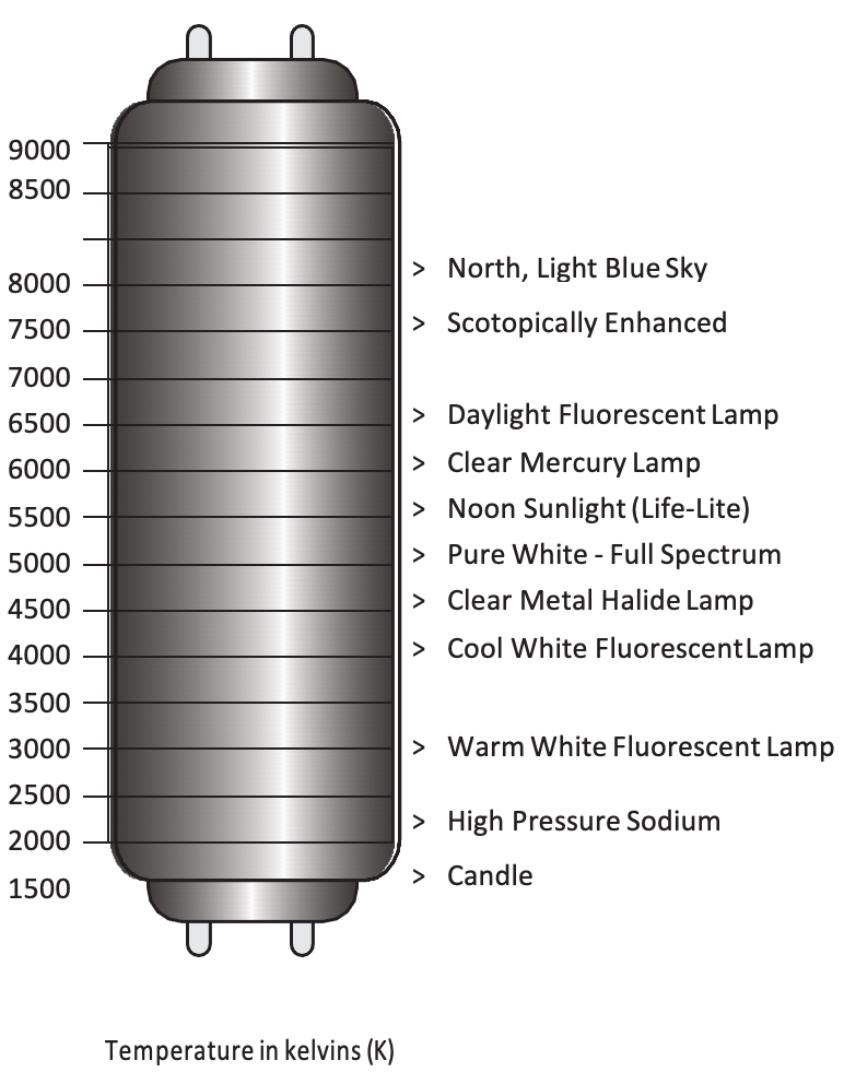 LES – Kelvin Scale Diagram