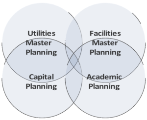 Diagram: The Intersection of Master Planning