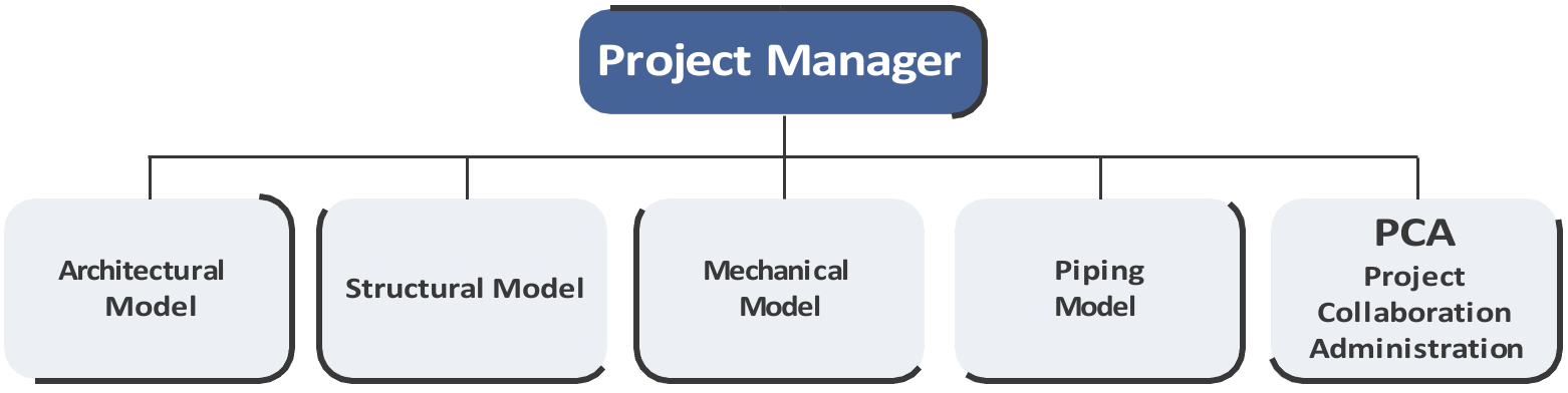 Chart: Typical Placement for the PCA in the Project Organizational Structure