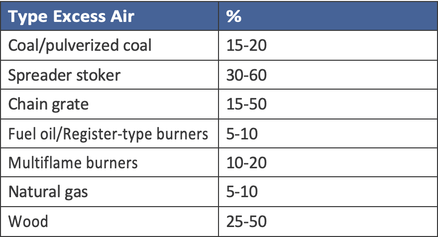 Typical Ranges for Excess Air Fuel Combustion