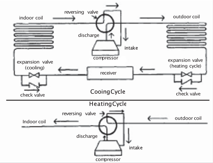 Diagram for Typical Direct Expansion Refrigeration Cycle