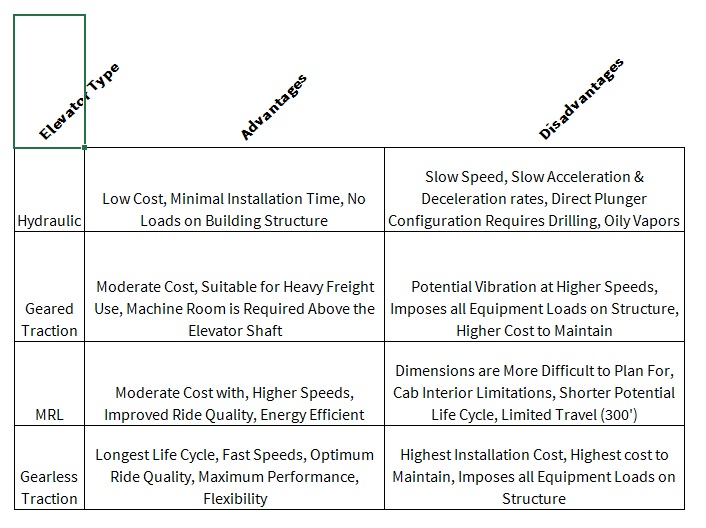 table showing advantages and disadvantages by elevator types